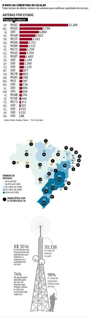 Cobertura da telefonia celular no Brasil - Infográfico - 365 Dias