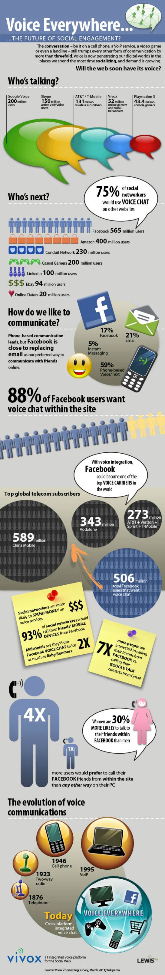 Infografico Facebook Chat por Voz